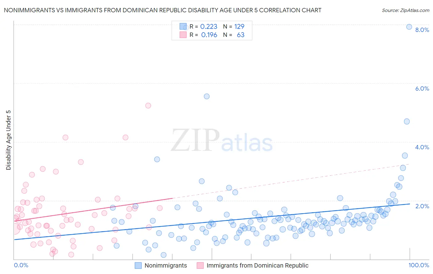 Nonimmigrants vs Immigrants from Dominican Republic Disability Age Under 5