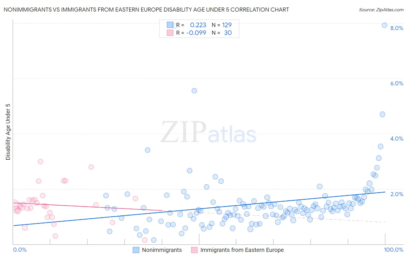 Nonimmigrants vs Immigrants from Eastern Europe Disability Age Under 5