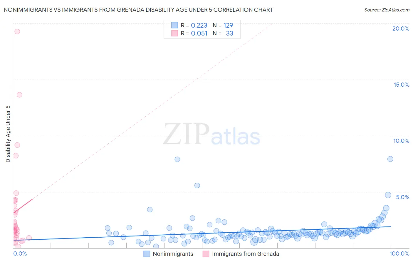 Nonimmigrants vs Immigrants from Grenada Disability Age Under 5