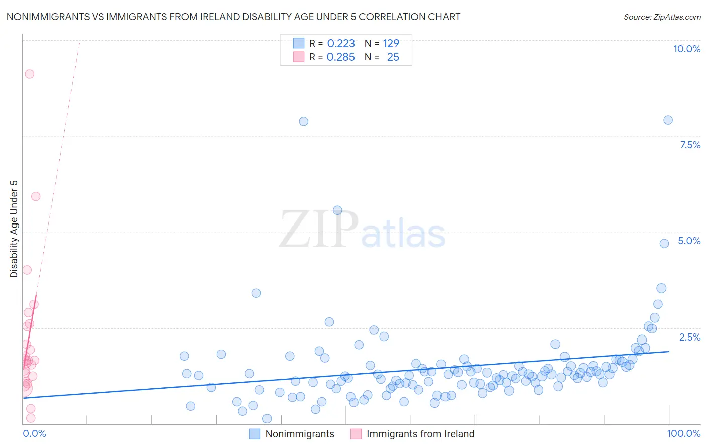 Nonimmigrants vs Immigrants from Ireland Disability Age Under 5