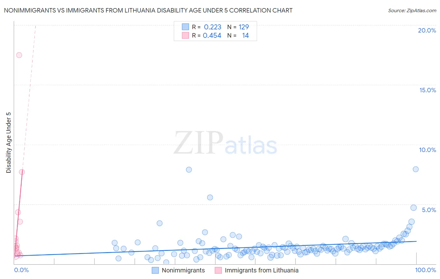 Nonimmigrants vs Immigrants from Lithuania Disability Age Under 5