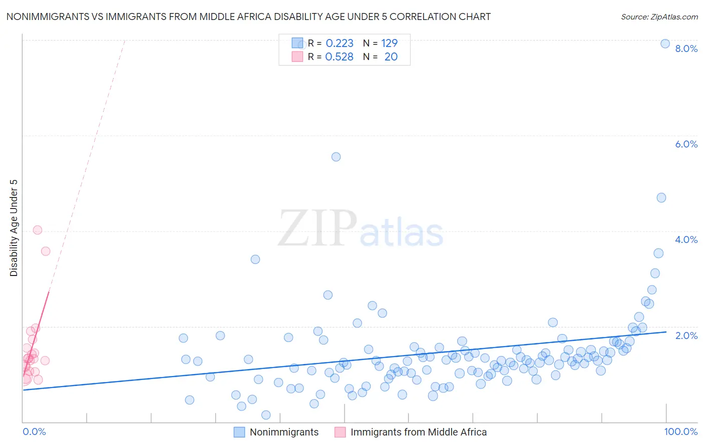 Nonimmigrants vs Immigrants from Middle Africa Disability Age Under 5