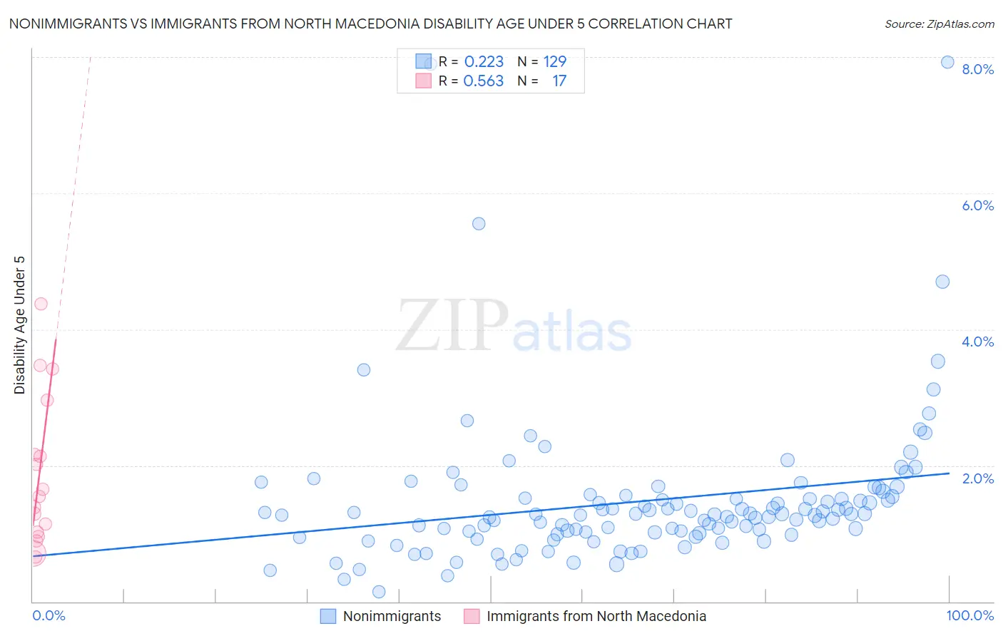 Nonimmigrants vs Immigrants from North Macedonia Disability Age Under 5