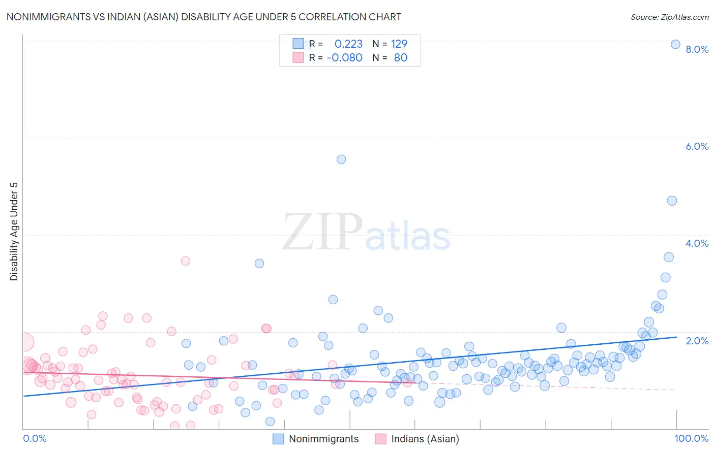 Nonimmigrants vs Indian (Asian) Disability Age Under 5