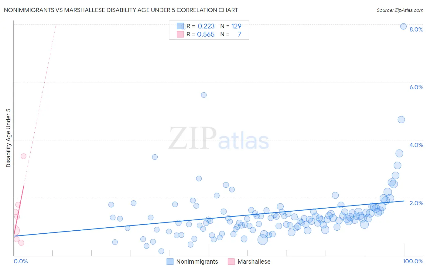 Nonimmigrants vs Marshallese Disability Age Under 5