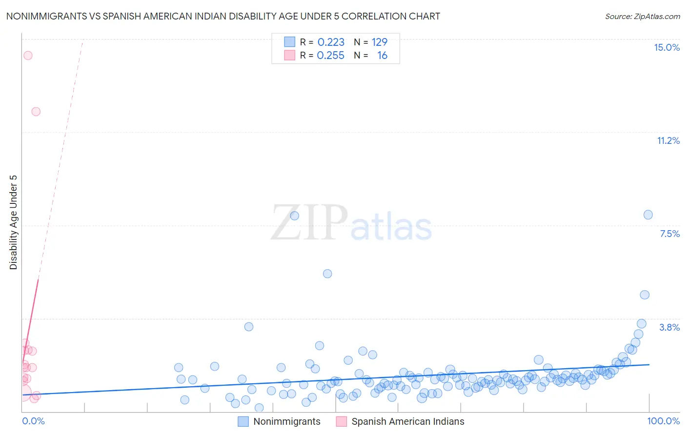 Nonimmigrants vs Spanish American Indian Disability Age Under 5