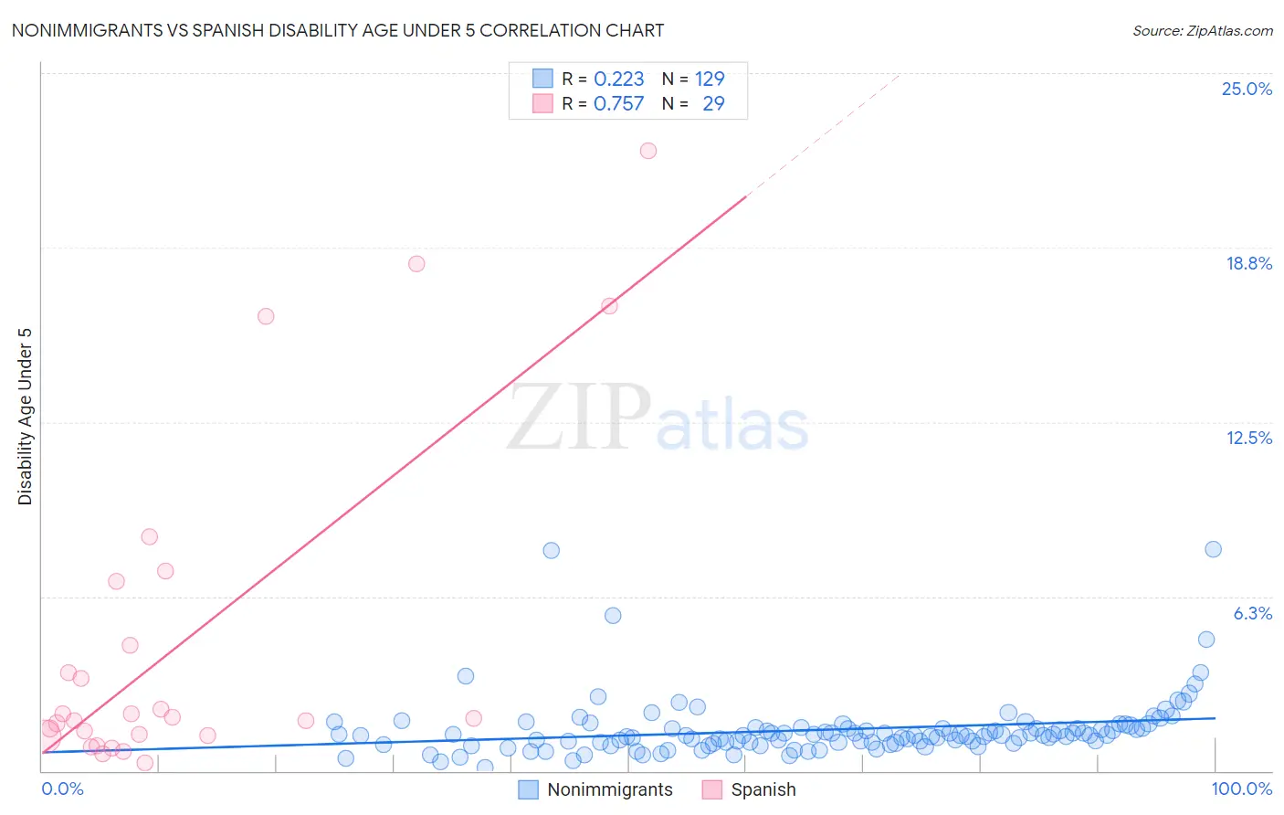 Nonimmigrants vs Spanish Disability Age Under 5