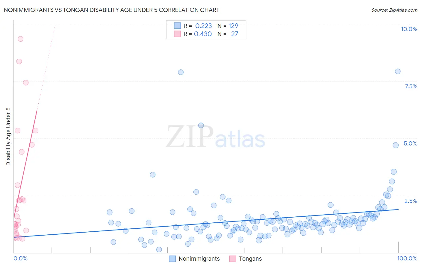 Nonimmigrants vs Tongan Disability Age Under 5