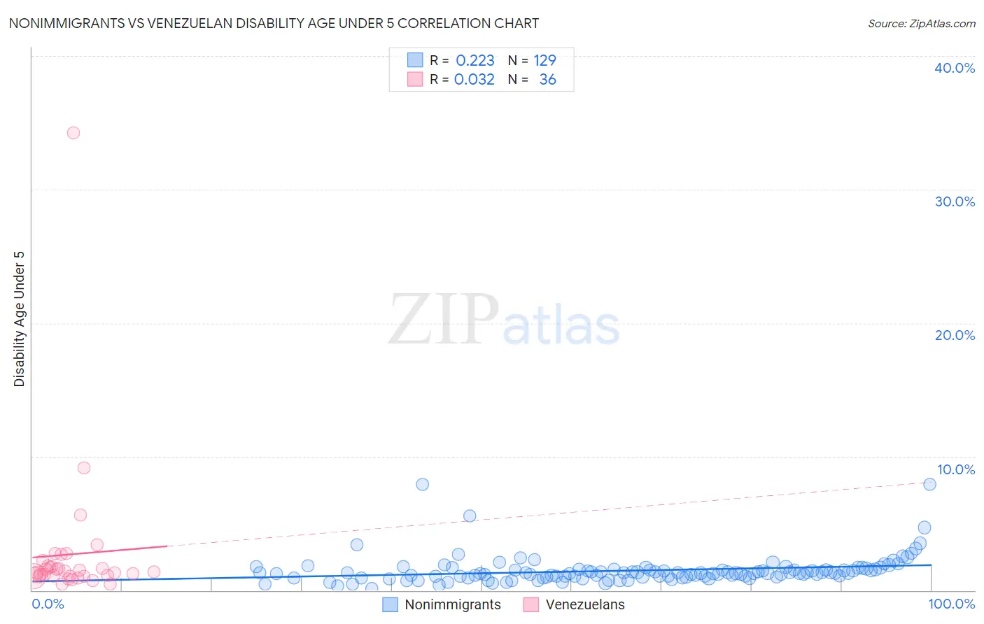 Nonimmigrants vs Venezuelan Disability Age Under 5