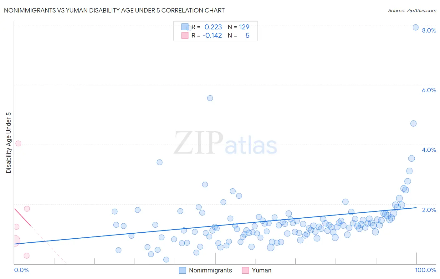 Nonimmigrants vs Yuman Disability Age Under 5