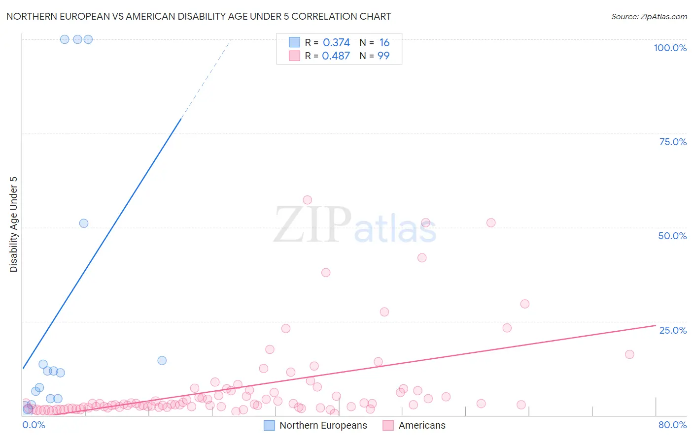 Northern European vs American Disability Age Under 5