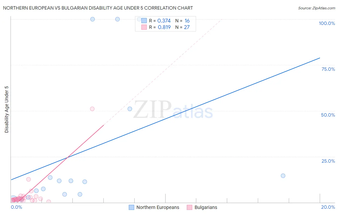 Northern European vs Bulgarian Disability Age Under 5