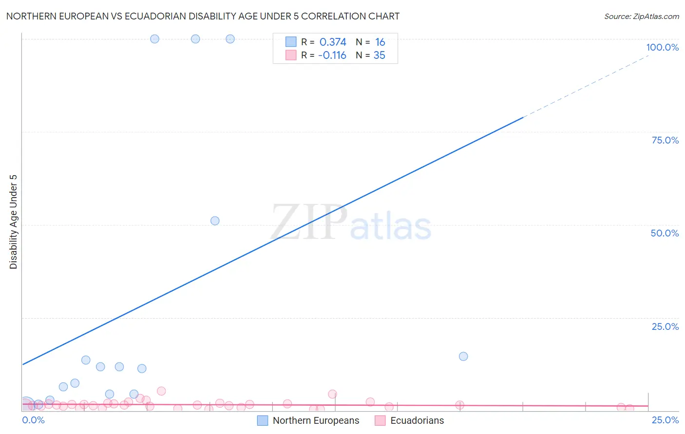 Northern European vs Ecuadorian Disability Age Under 5