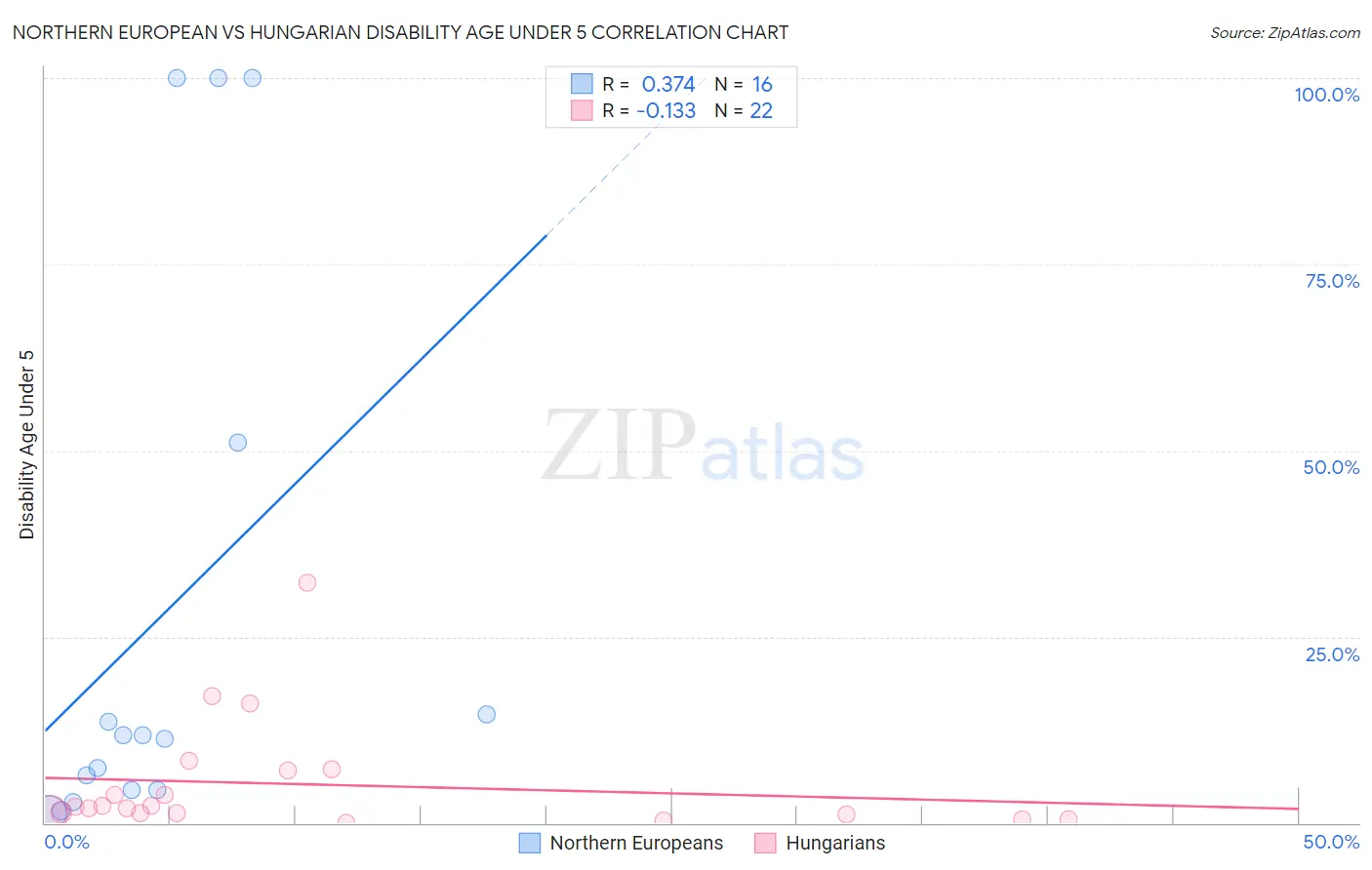 Northern European vs Hungarian Disability Age Under 5