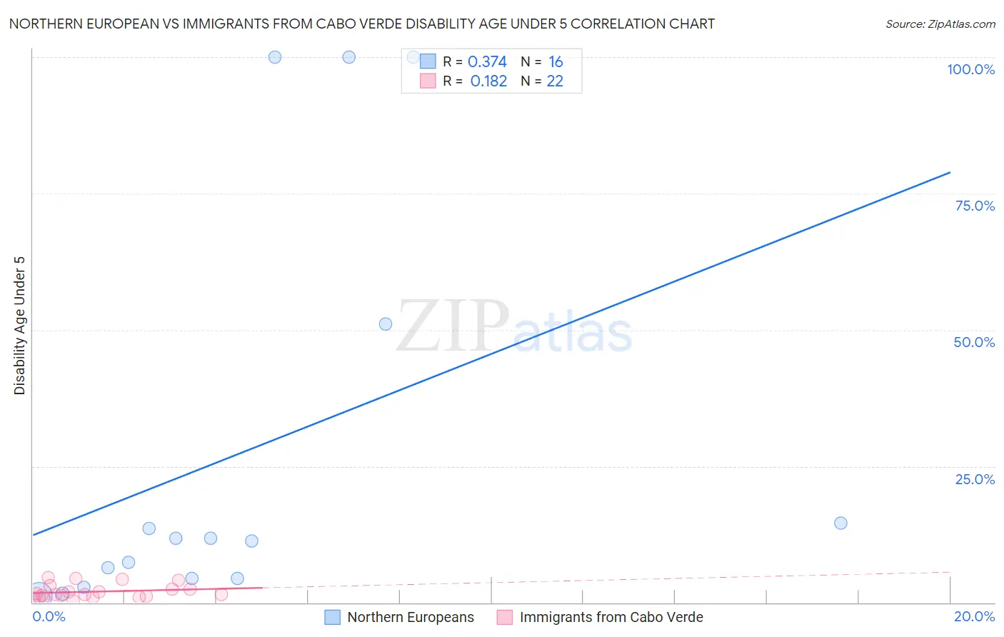 Northern European vs Immigrants from Cabo Verde Disability Age Under 5