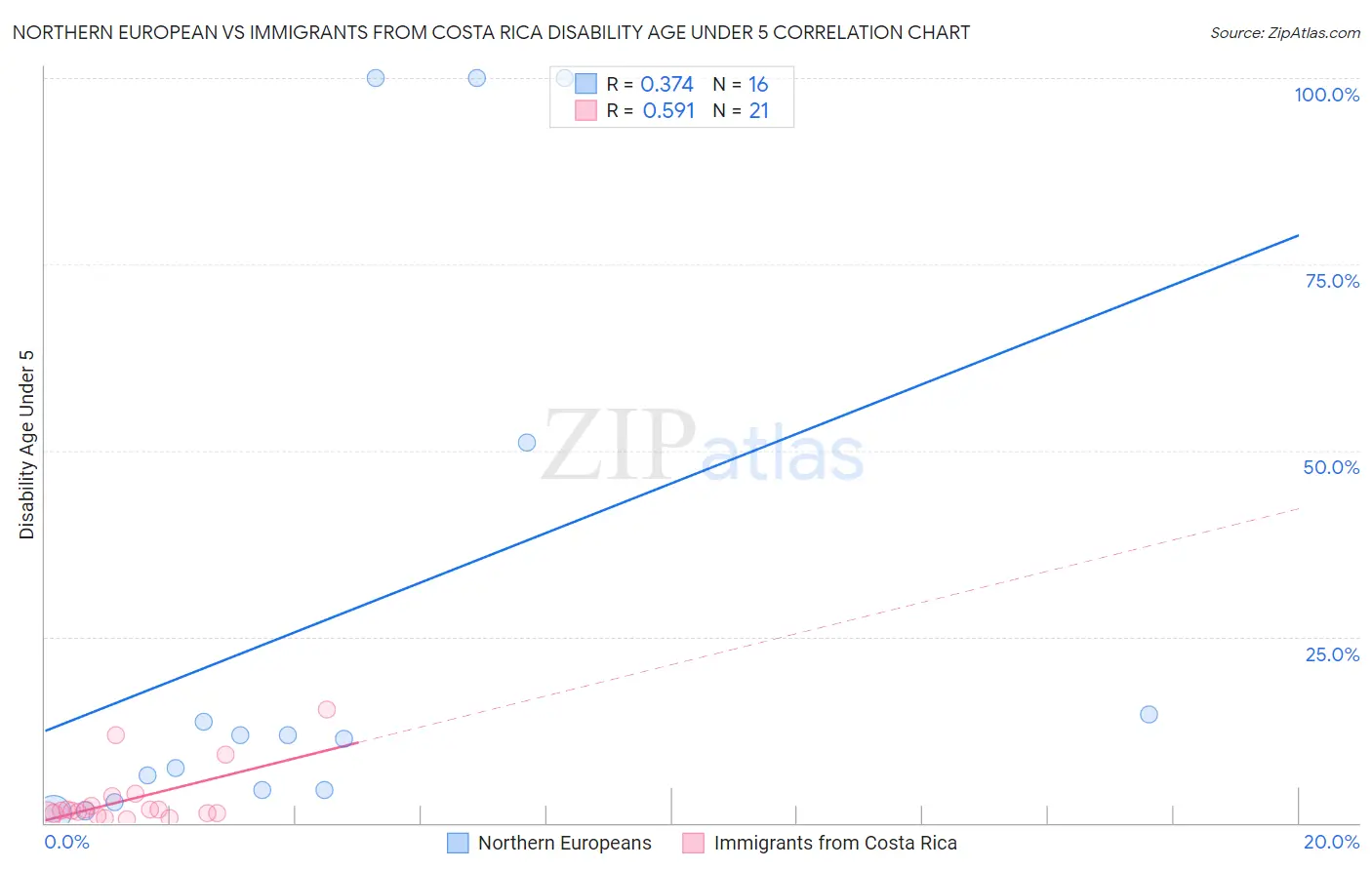 Northern European vs Immigrants from Costa Rica Disability Age Under 5