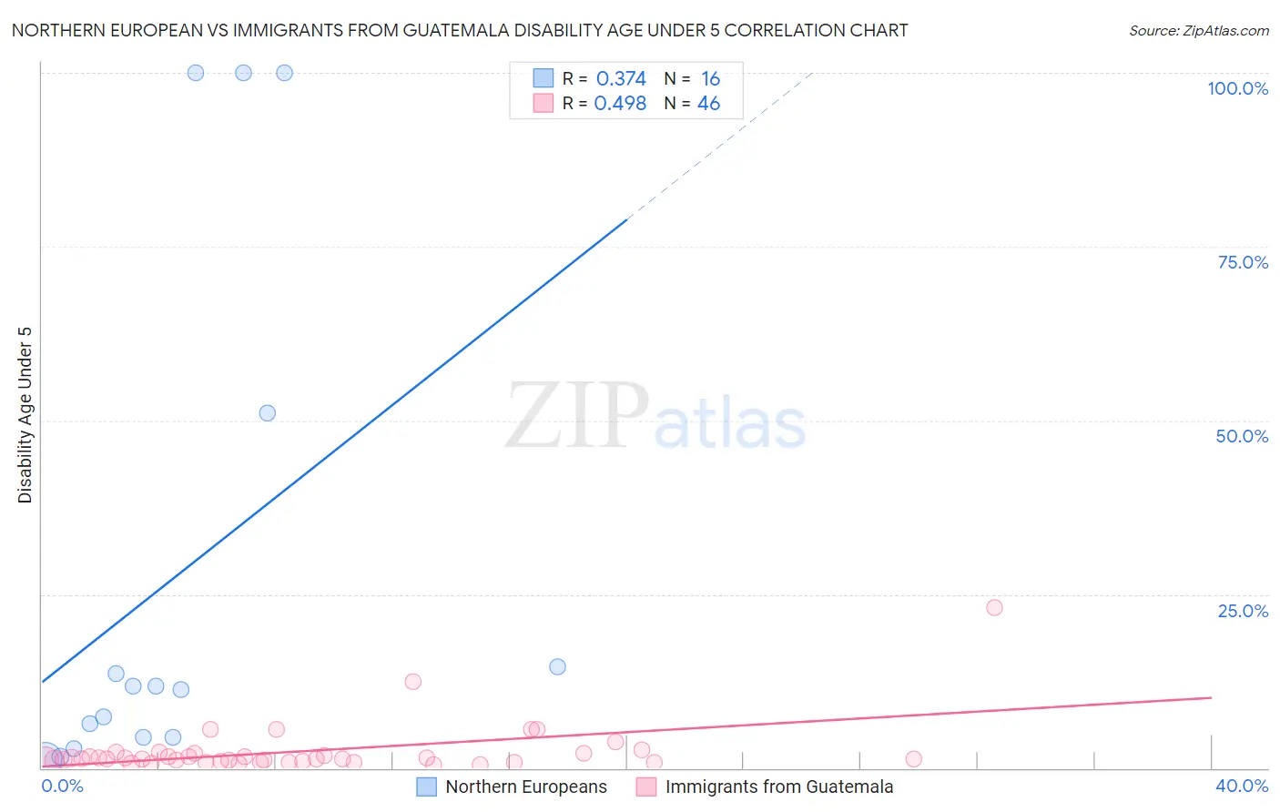 Northern European vs Immigrants from Guatemala Disability Age Under 5