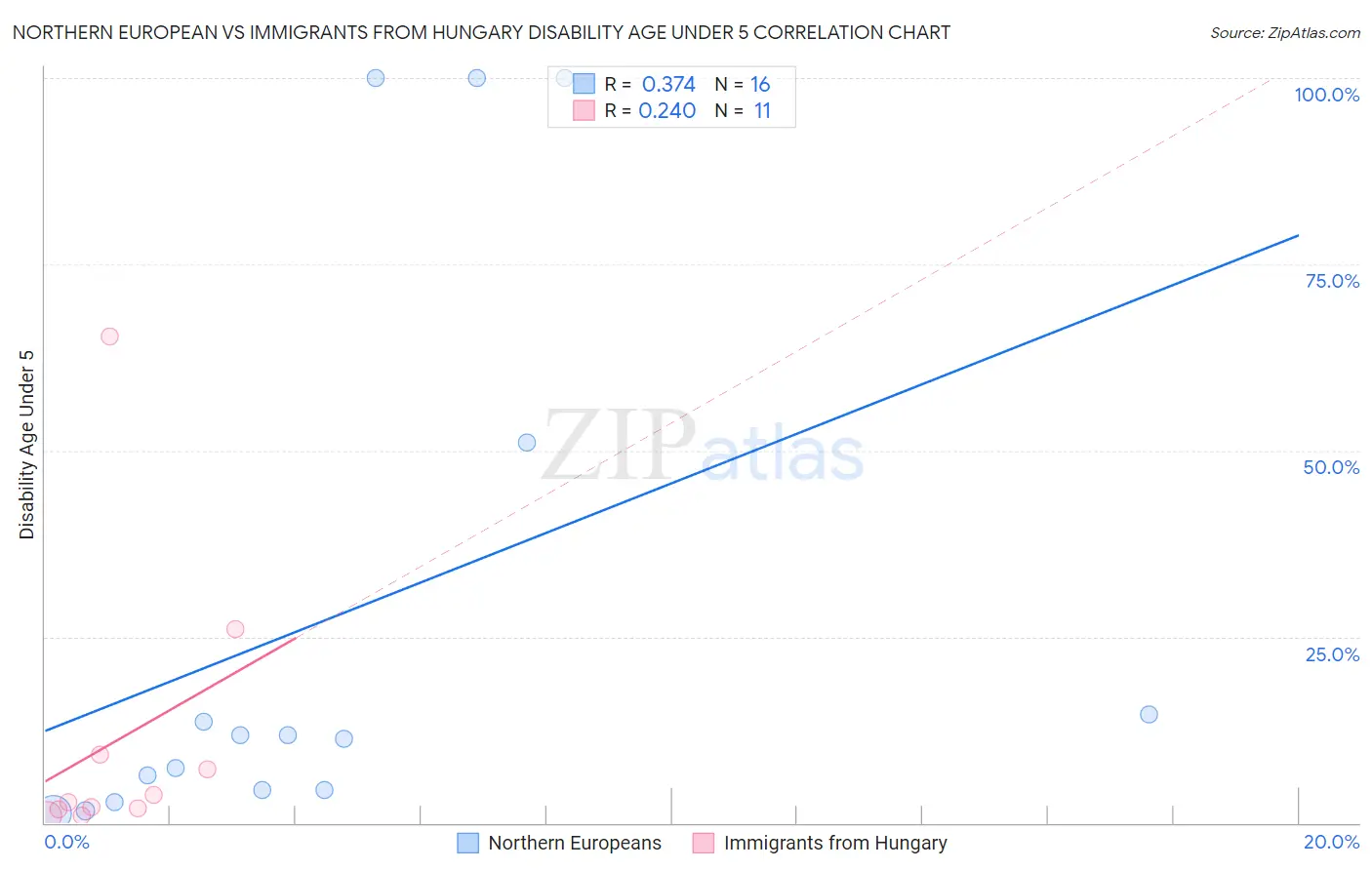 Northern European vs Immigrants from Hungary Disability Age Under 5