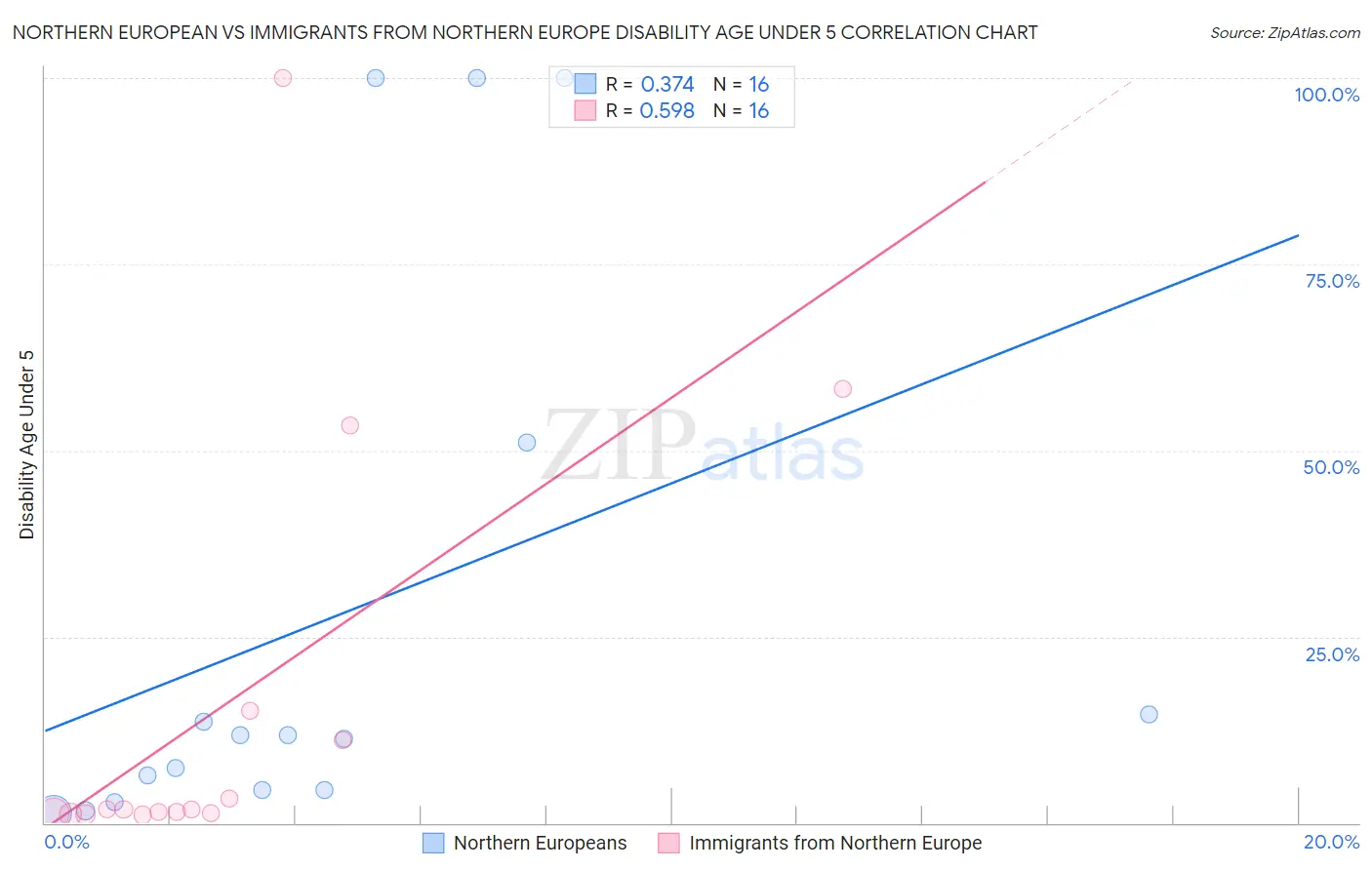 Northern European vs Immigrants from Northern Europe Disability Age Under 5