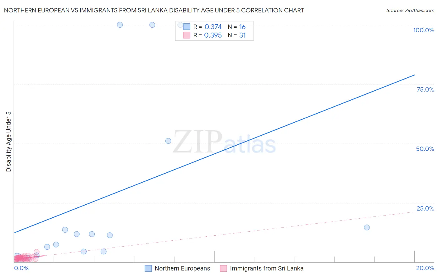 Northern European vs Immigrants from Sri Lanka Disability Age Under 5