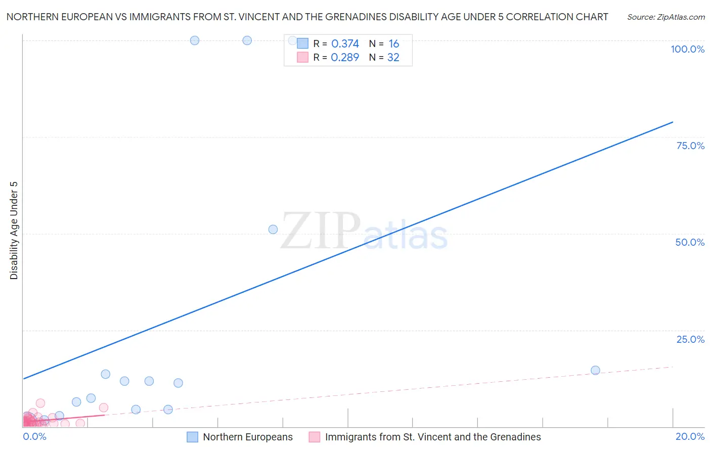 Northern European vs Immigrants from St. Vincent and the Grenadines Disability Age Under 5