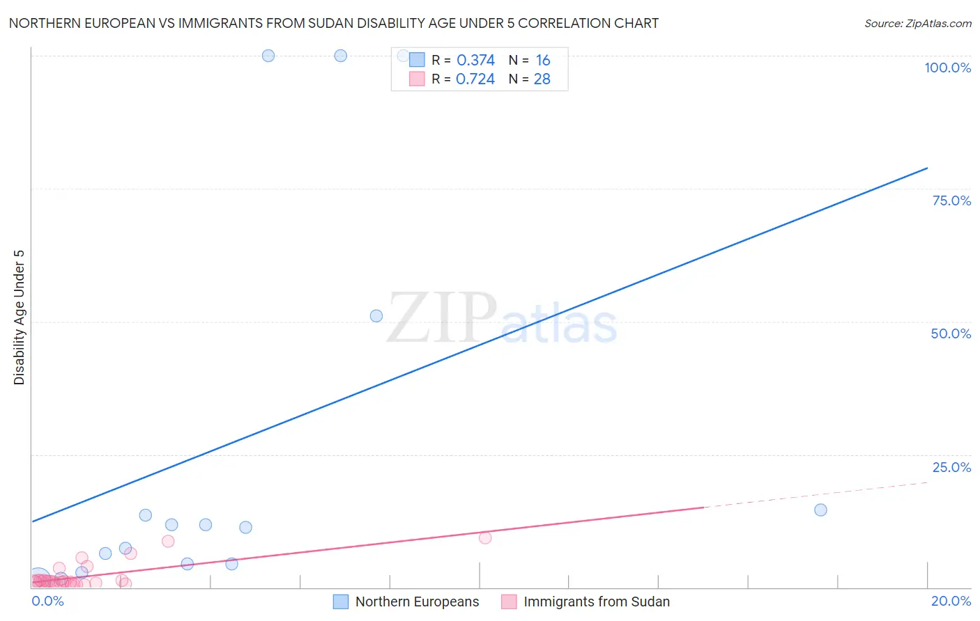 Northern European vs Immigrants from Sudan Disability Age Under 5