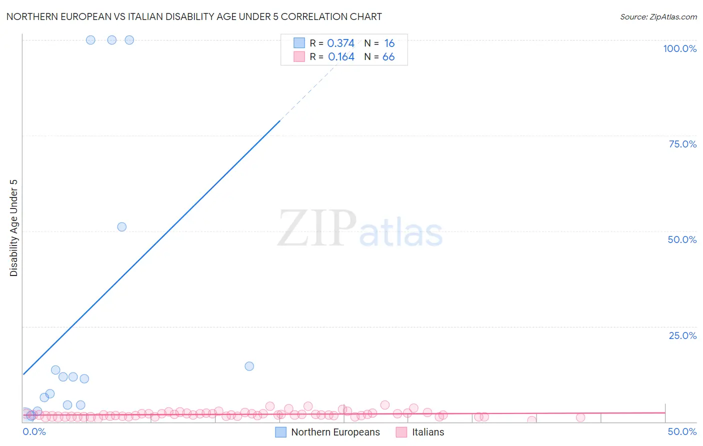 Northern European vs Italian Disability Age Under 5
