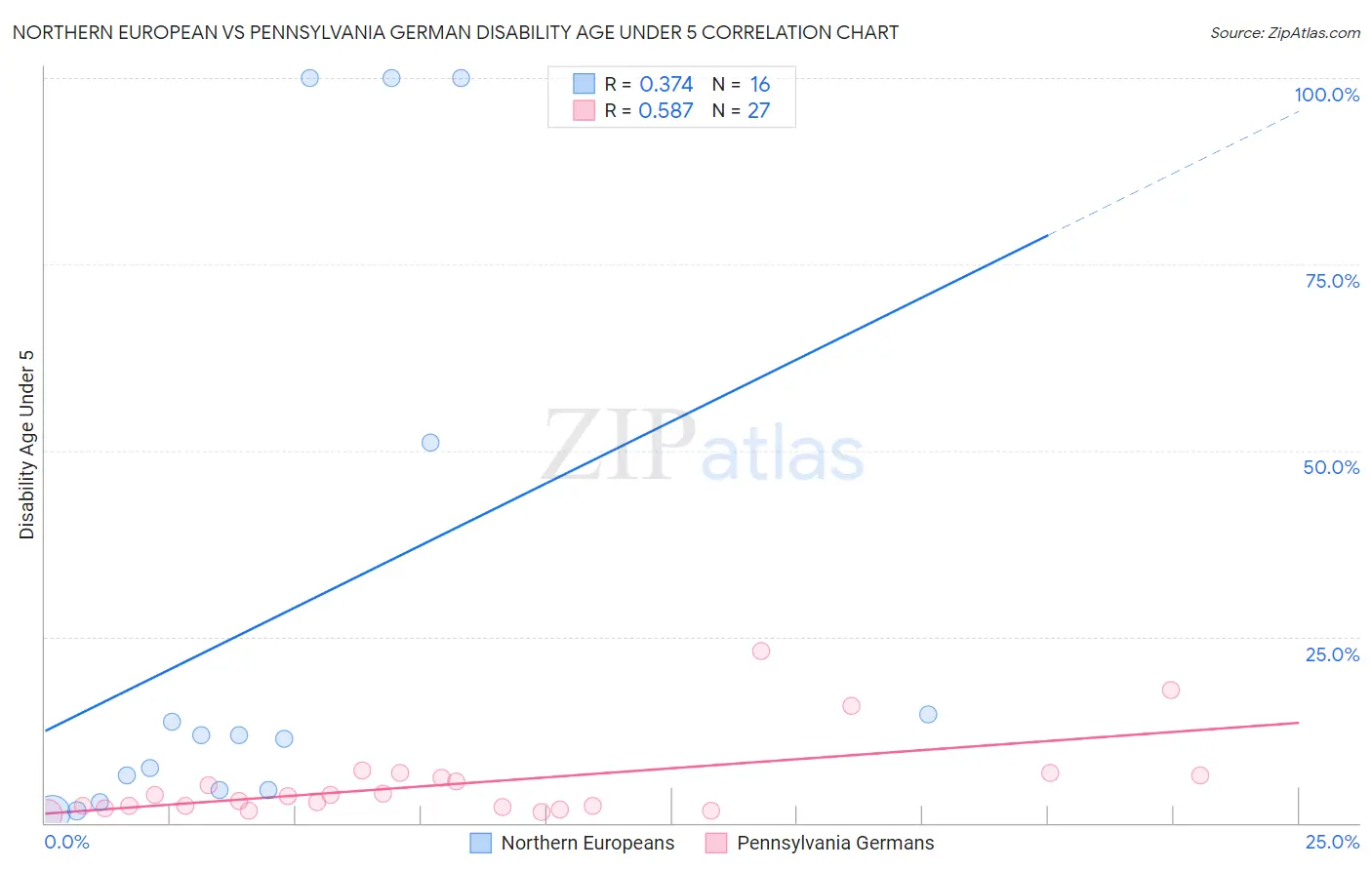 Northern European vs Pennsylvania German Disability Age Under 5