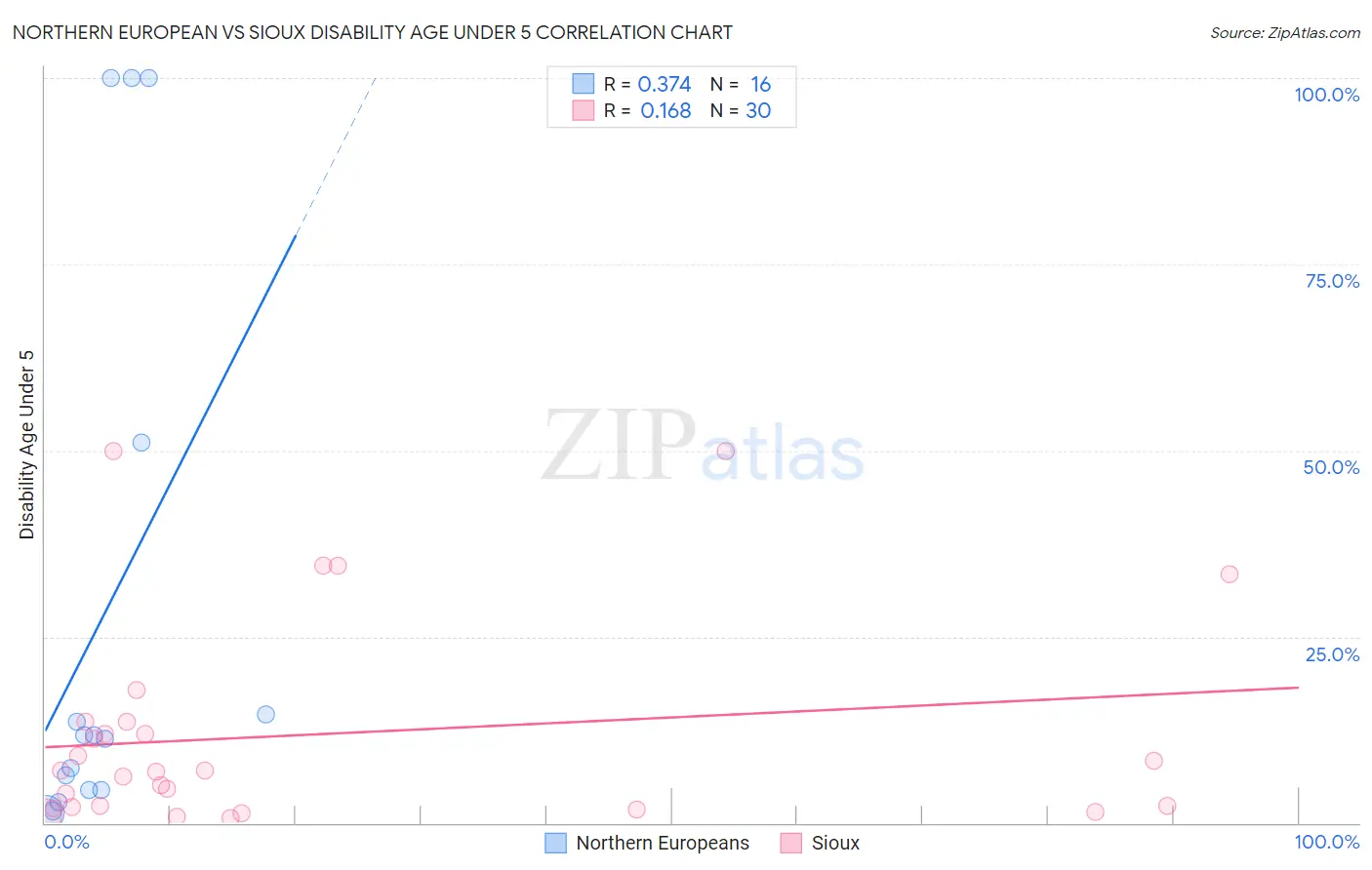 Northern European vs Sioux Disability Age Under 5