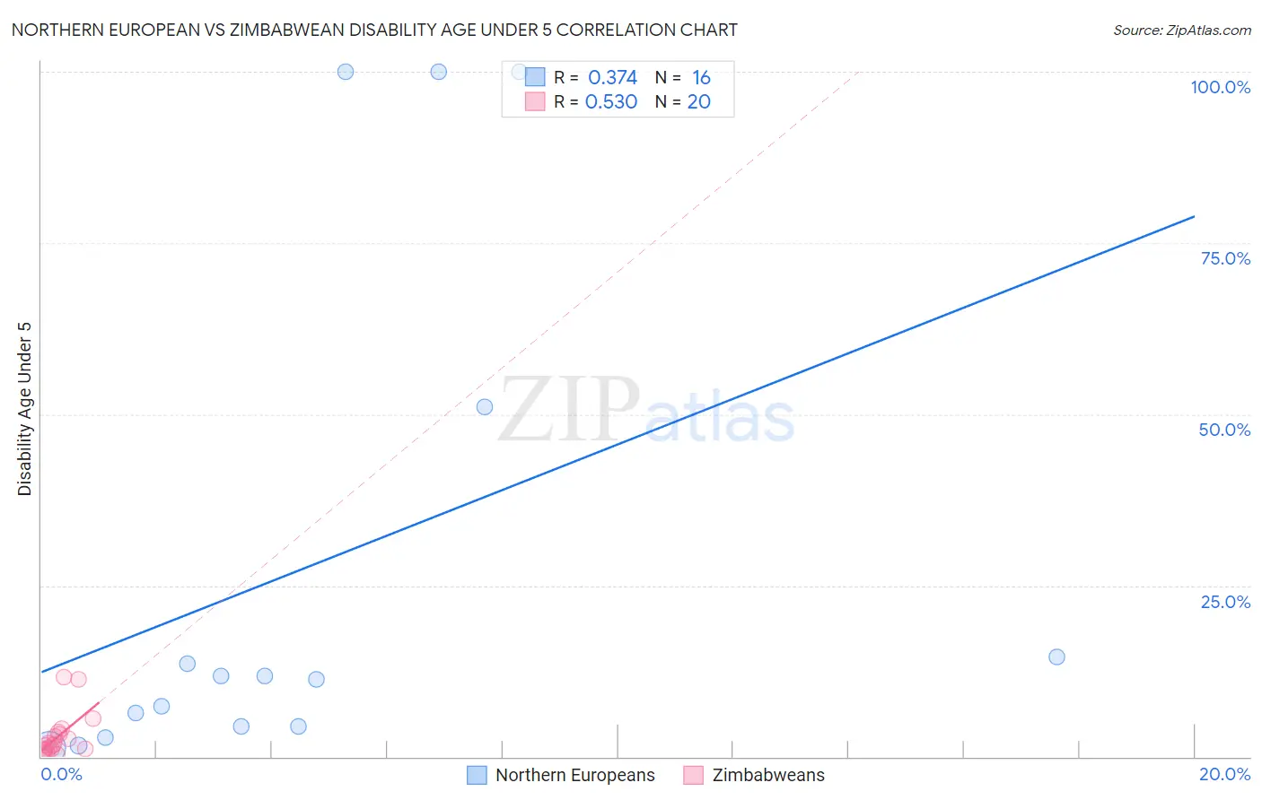 Northern European vs Zimbabwean Disability Age Under 5