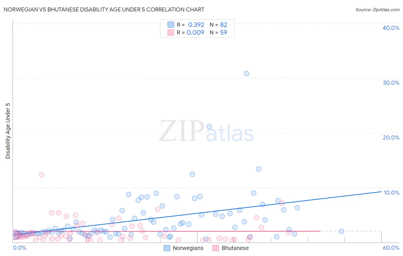 Norwegian vs Bhutanese Disability Age Under 5