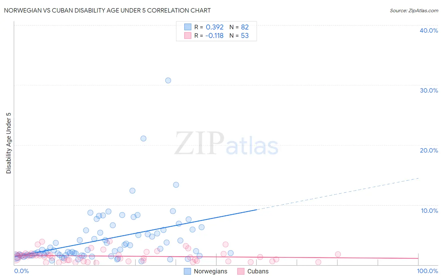 Norwegian vs Cuban Disability Age Under 5