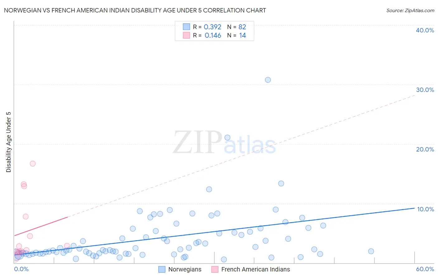 Norwegian vs French American Indian Disability Age Under 5