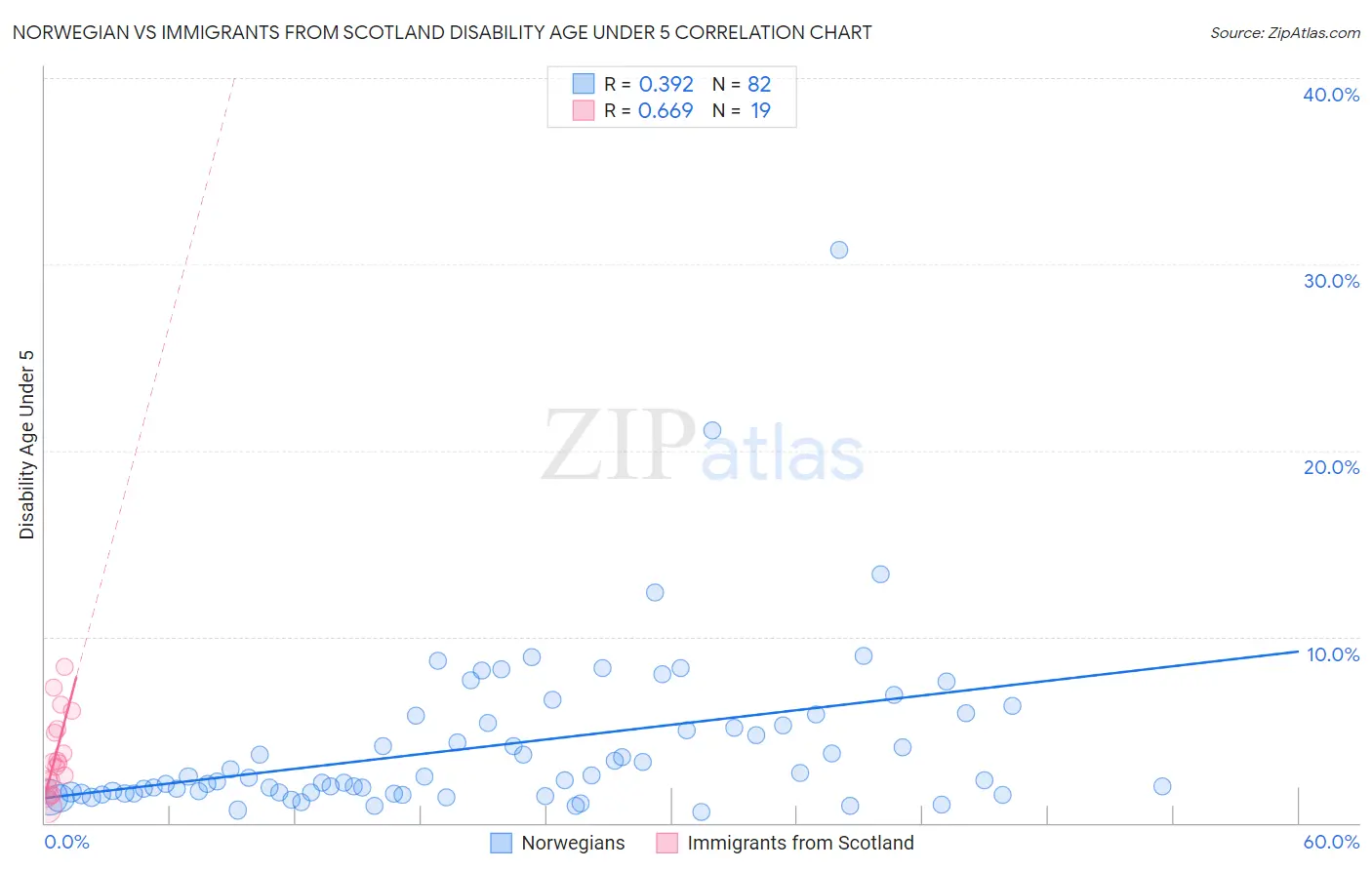 Norwegian vs Immigrants from Scotland Disability Age Under 5
