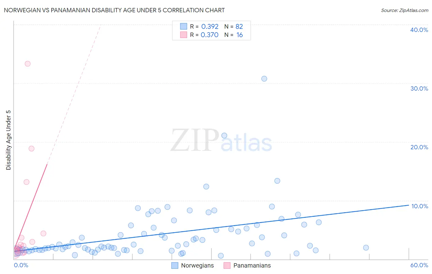 Norwegian vs Panamanian Disability Age Under 5