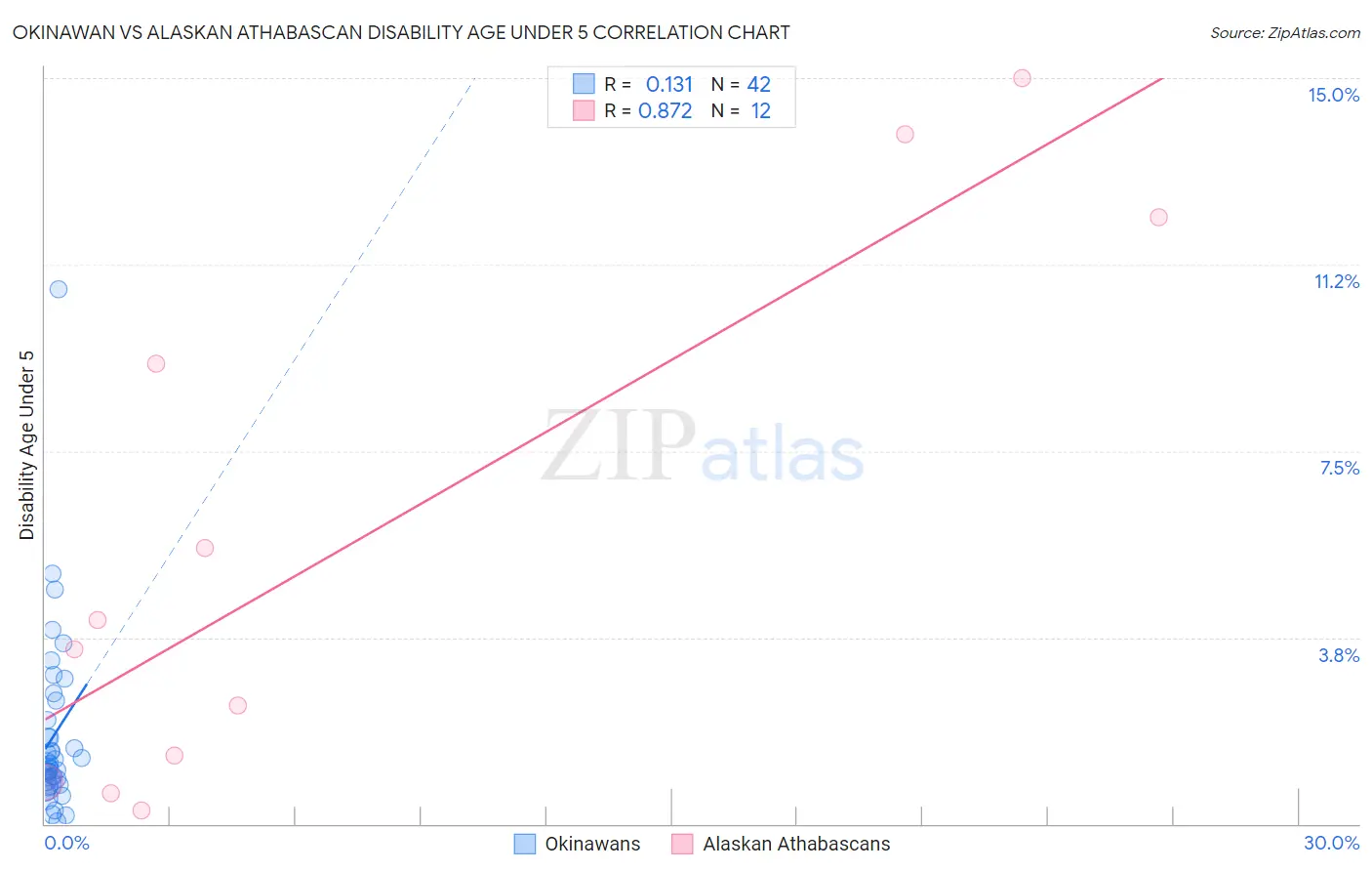 Okinawan vs Alaskan Athabascan Disability Age Under 5