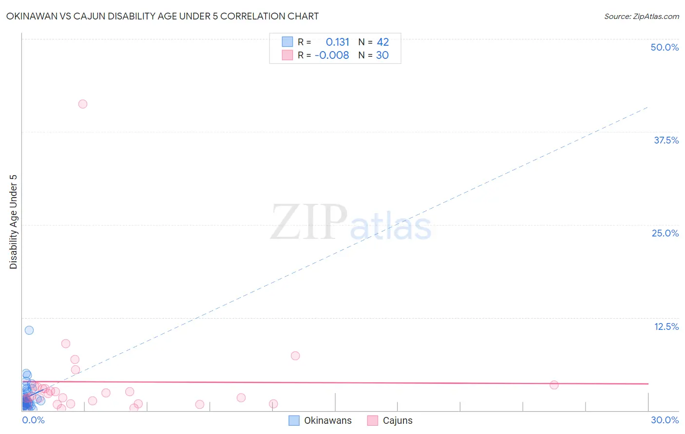 Okinawan vs Cajun Disability Age Under 5