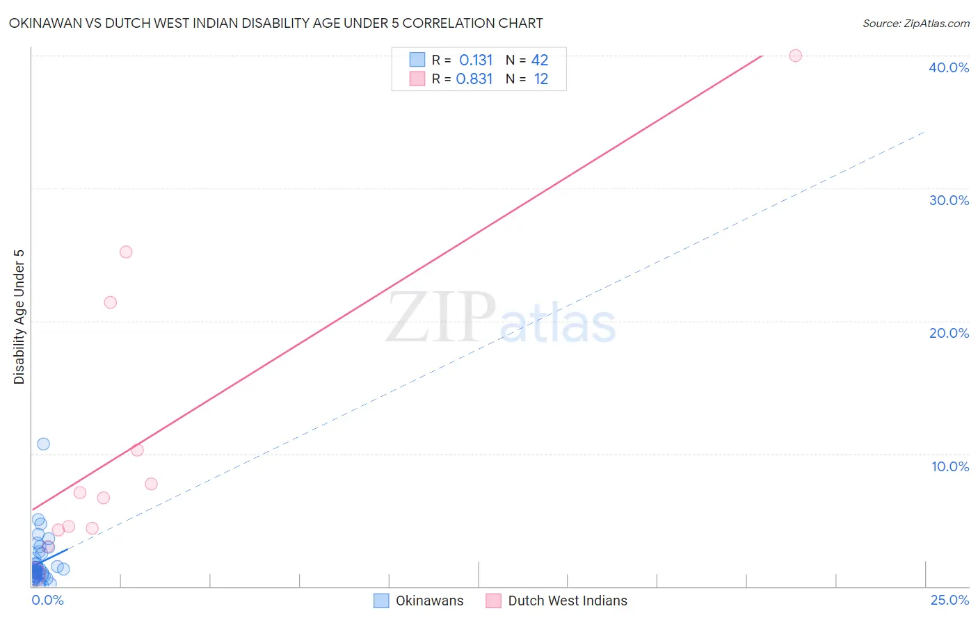 Okinawan vs Dutch West Indian Disability Age Under 5