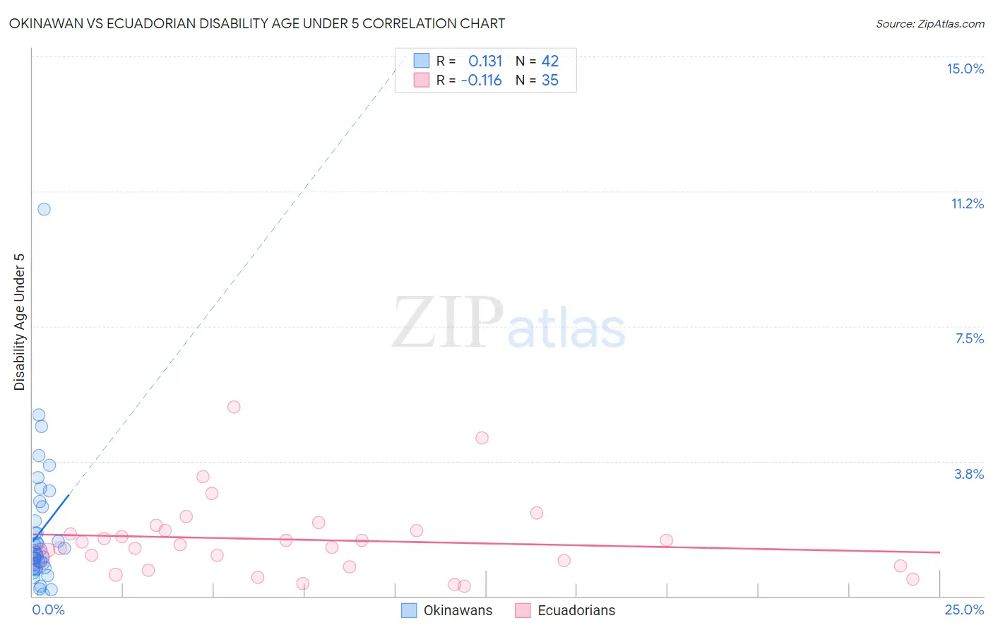 Okinawan vs Ecuadorian Disability Age Under 5