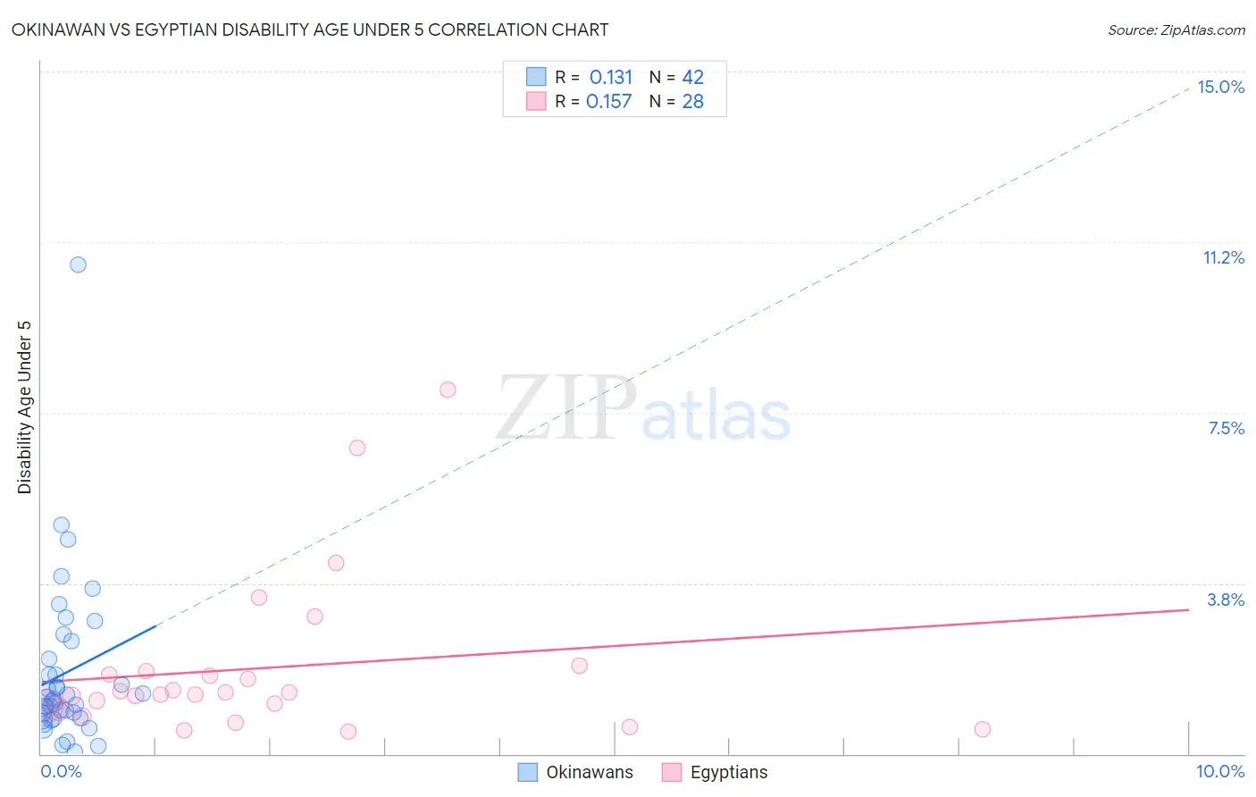 Okinawan vs Egyptian Disability Age Under 5