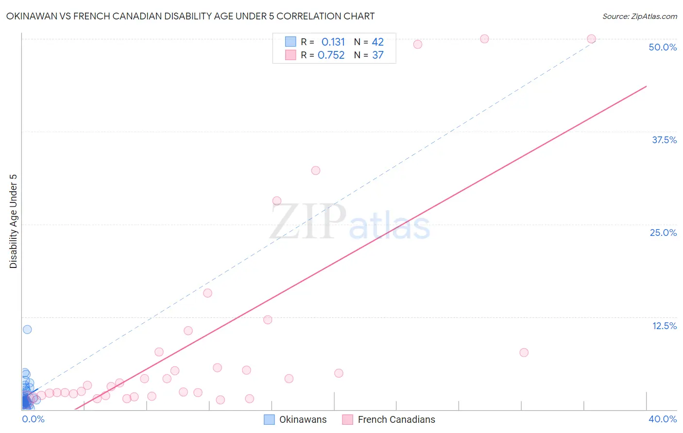 Okinawan vs French Canadian Disability Age Under 5