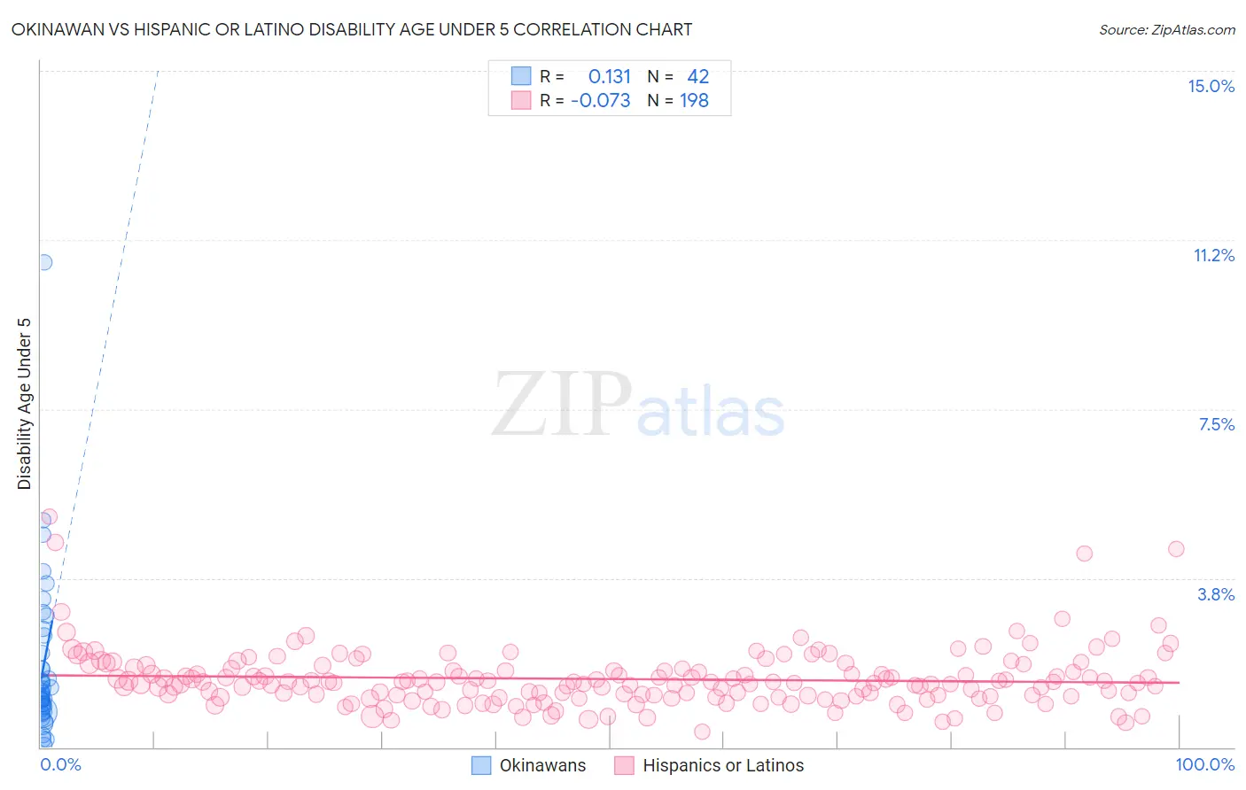 Okinawan vs Hispanic or Latino Disability Age Under 5