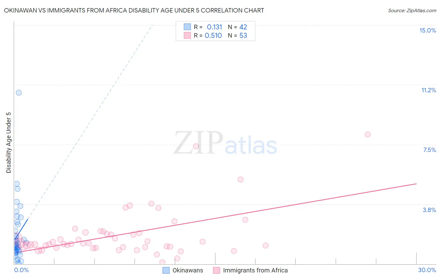 Okinawan vs Immigrants from Africa Disability Age Under 5