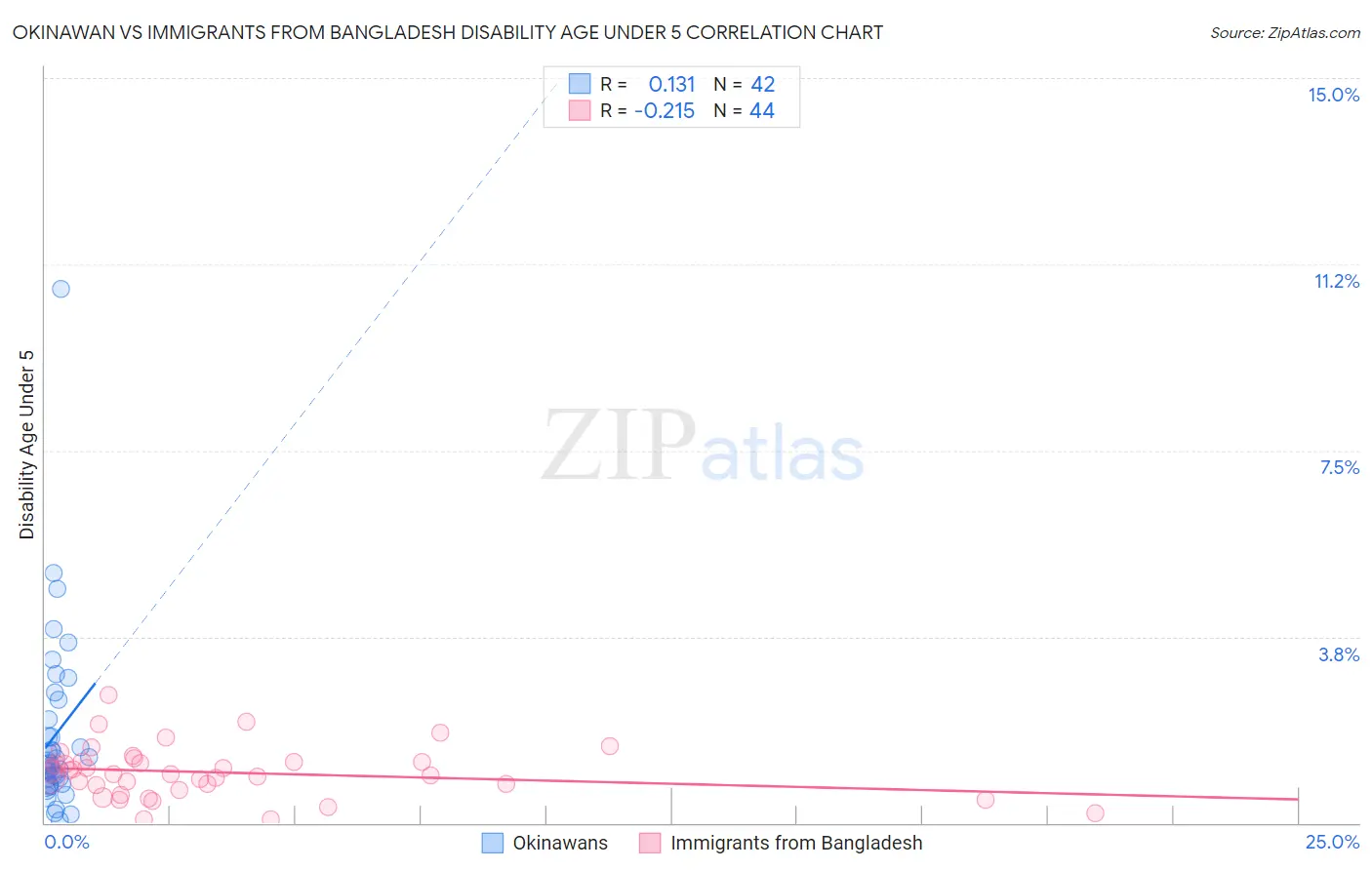 Okinawan vs Immigrants from Bangladesh Disability Age Under 5