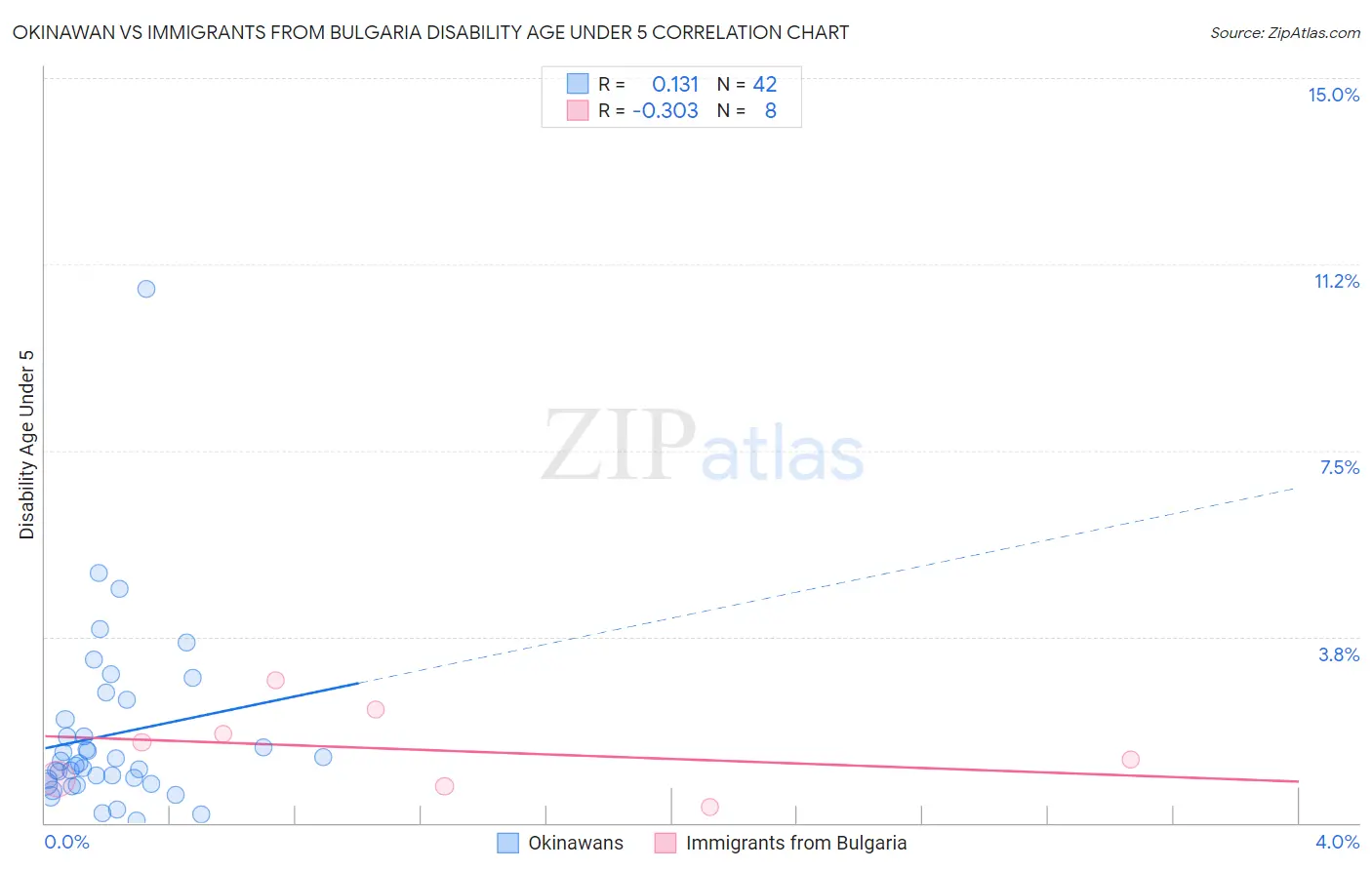 Okinawan vs Immigrants from Bulgaria Disability Age Under 5