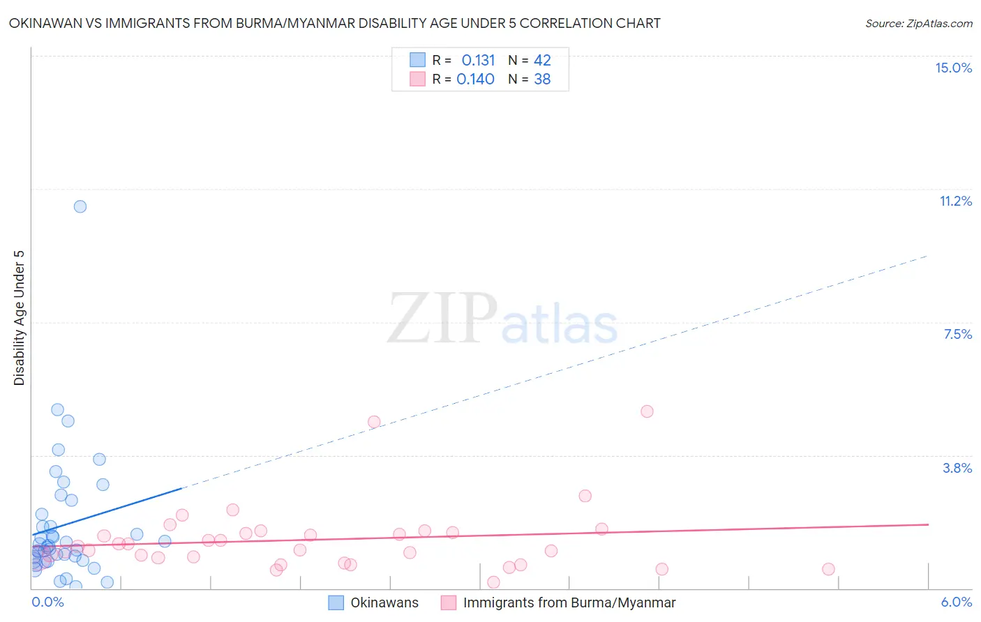 Okinawan vs Immigrants from Burma/Myanmar Disability Age Under 5