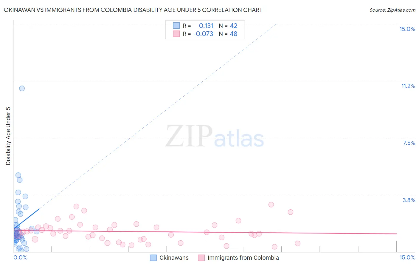 Okinawan vs Immigrants from Colombia Disability Age Under 5