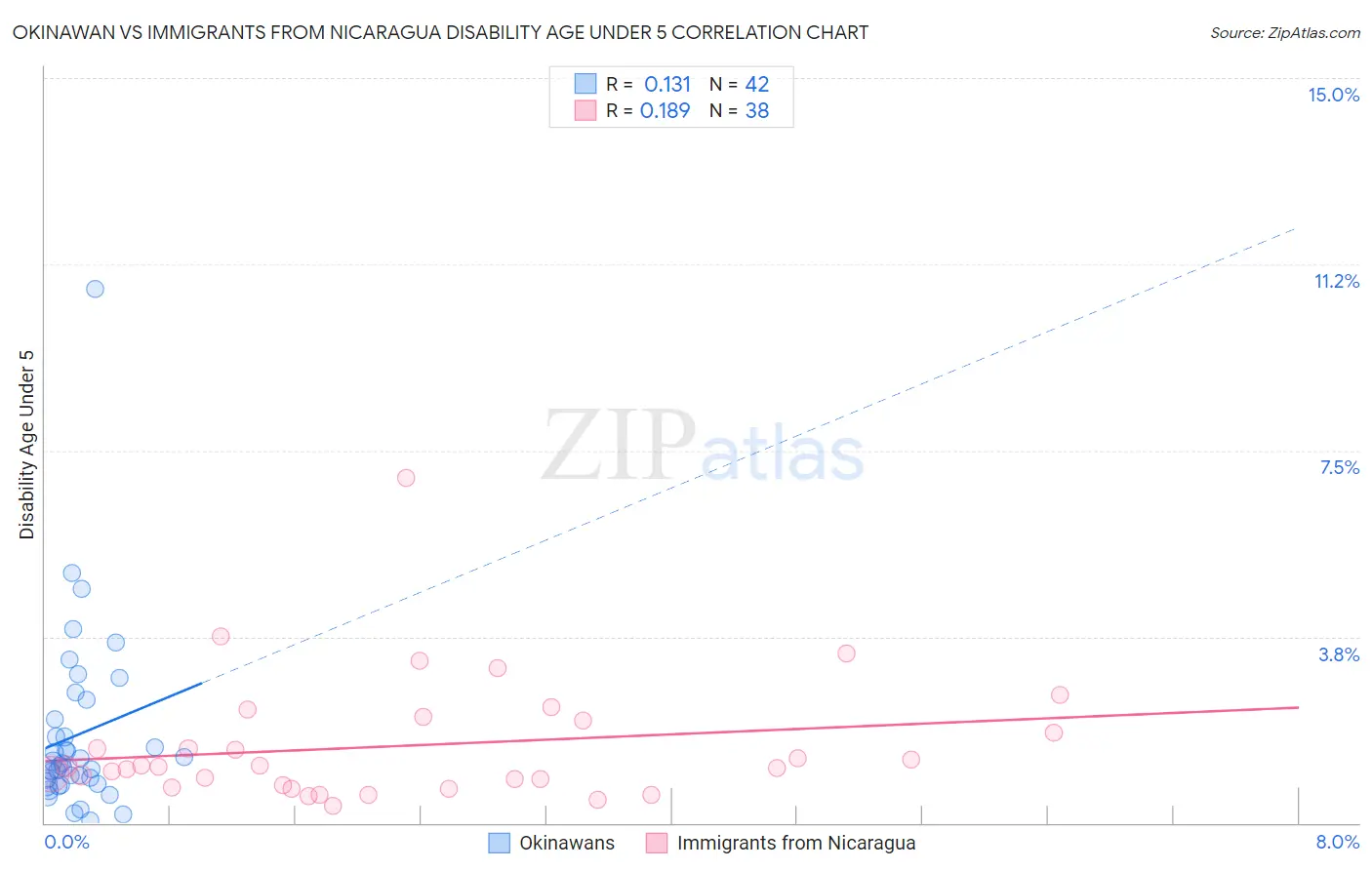 Okinawan vs Immigrants from Nicaragua Disability Age Under 5