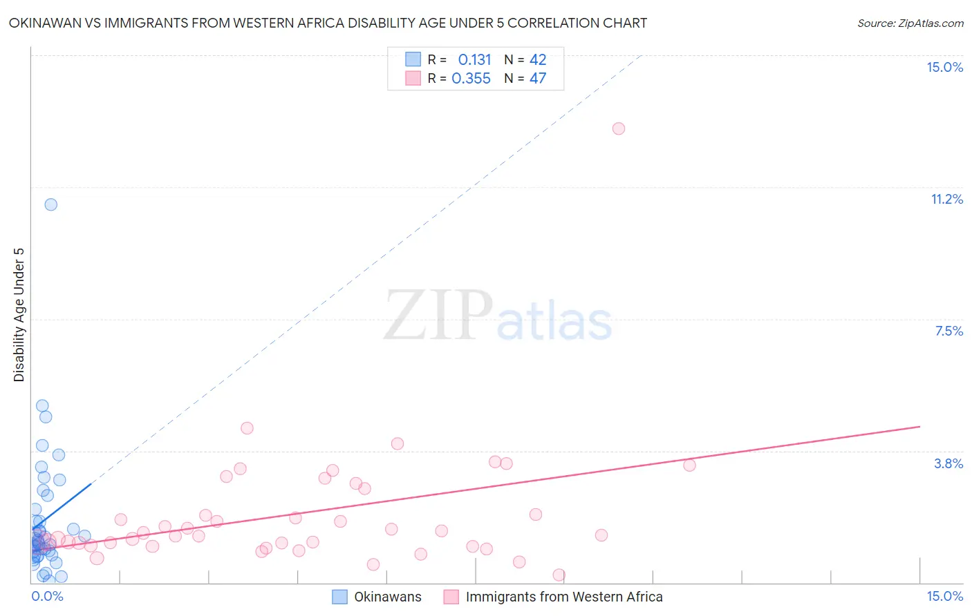 Okinawan vs Immigrants from Western Africa Disability Age Under 5