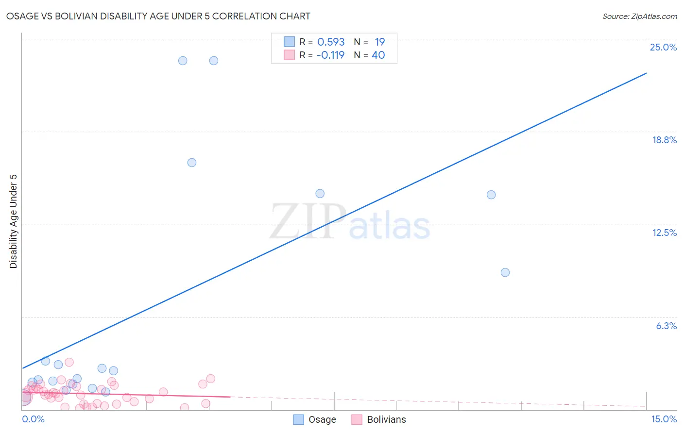 Osage vs Bolivian Disability Age Under 5